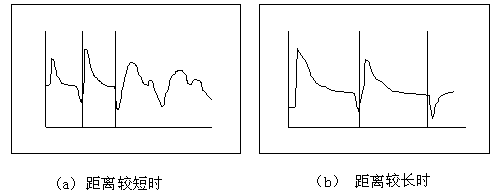 故障在測(cè)試終端的波形