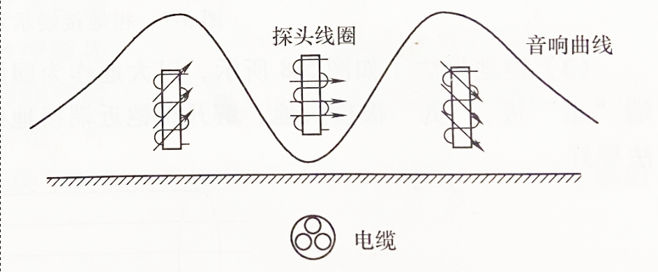 電纜路徑探測音谷法測量時的音響曲線